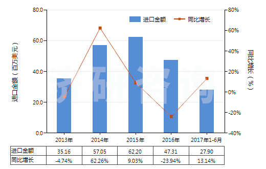 2013-2017年6月中國(guó)乙烯-丙烯共聚物(乙丙橡膠)(初級(jí)形狀,乙烯單體單元的含量大于丙烯單體單元)(HS39019010)進(jìn)口總額及增速統(tǒng)計(jì)